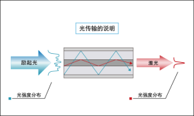 光纖激光器原理圖
