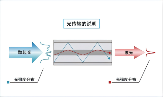 光纖激光器原理圖 光纖激光器原理圖